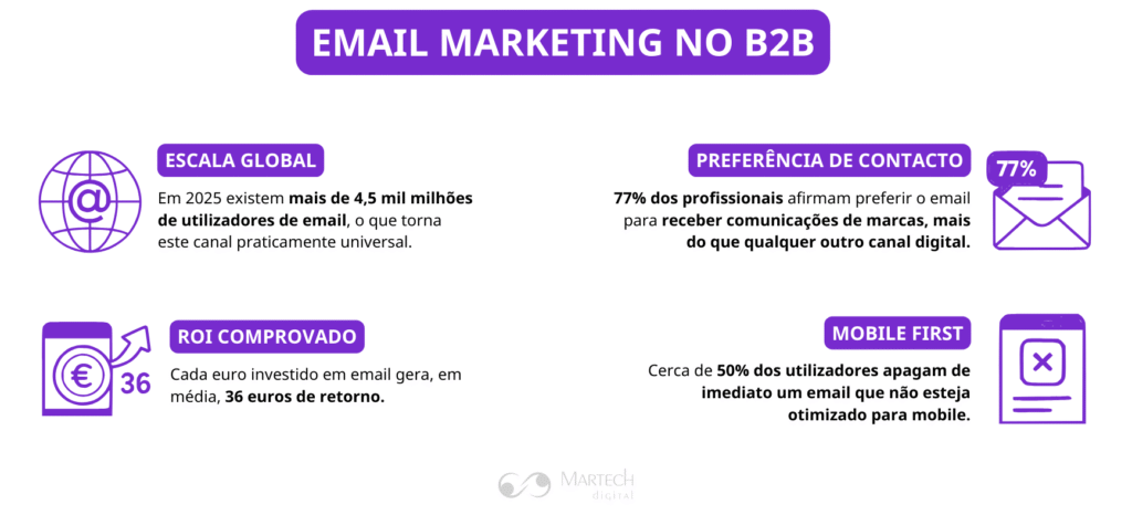 Vantagens do email marketing no B2B: escala global, preferência de contacto, ROI comprovado e estratégia mobile first.