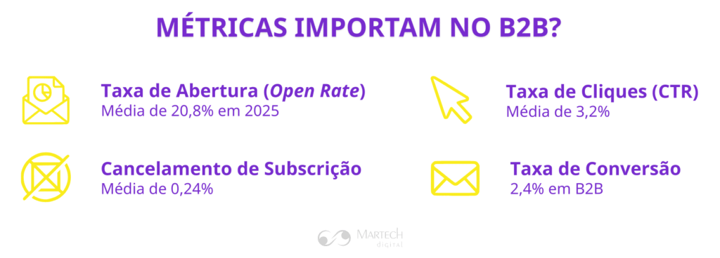Estatísticas de email marketing em 2025 com taxas médias de abertura, cliques, cancelamento e conversão no B2B.